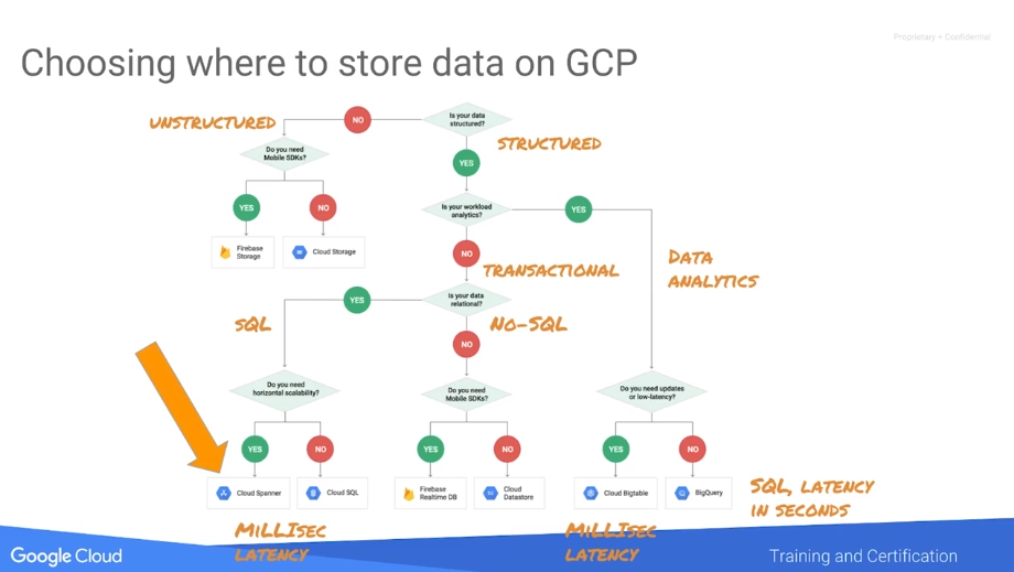 GCP storage options