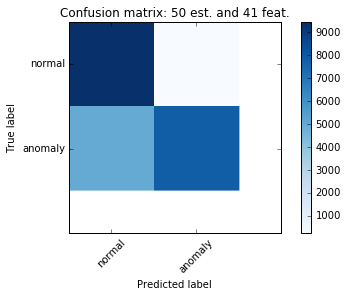 Confusion matrix