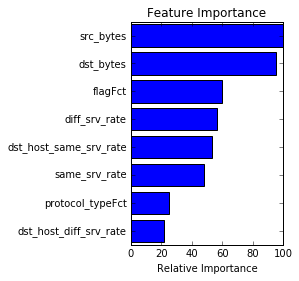Feature importance
